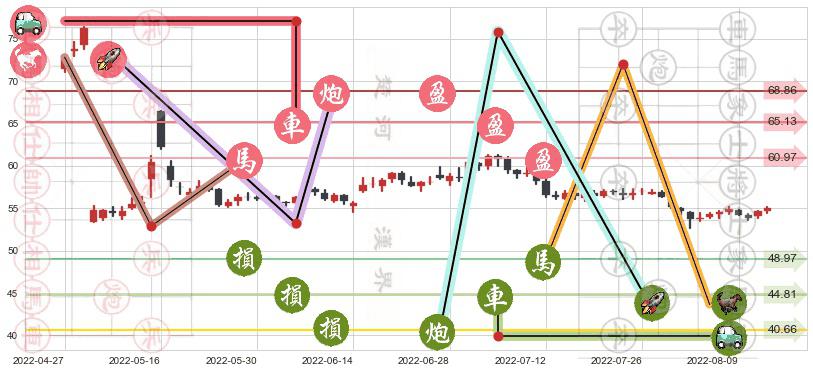 云南白药(sz000538)止盈止损位分析