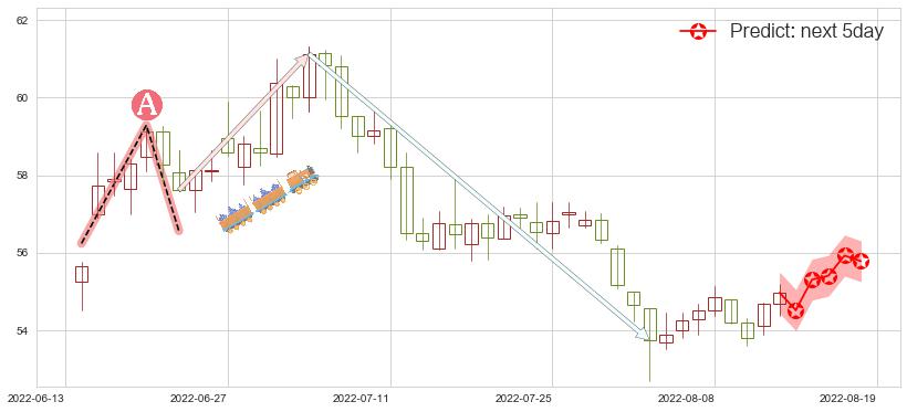 预测云南白药(sz000538)价格K线图-阿布量化