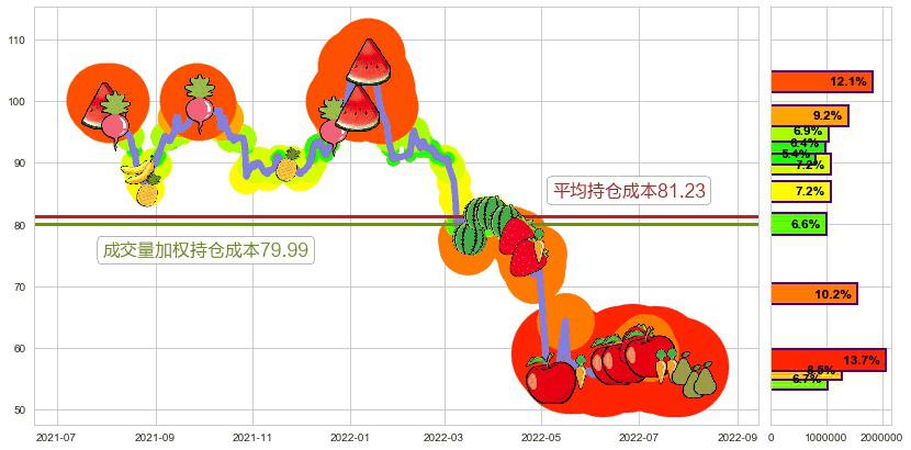 云南白药(sz000538)持仓成本图-阿布量化