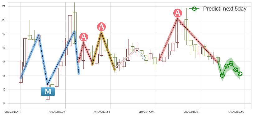 预测长安汽车(sz000625)价格K线图-阿布量化
