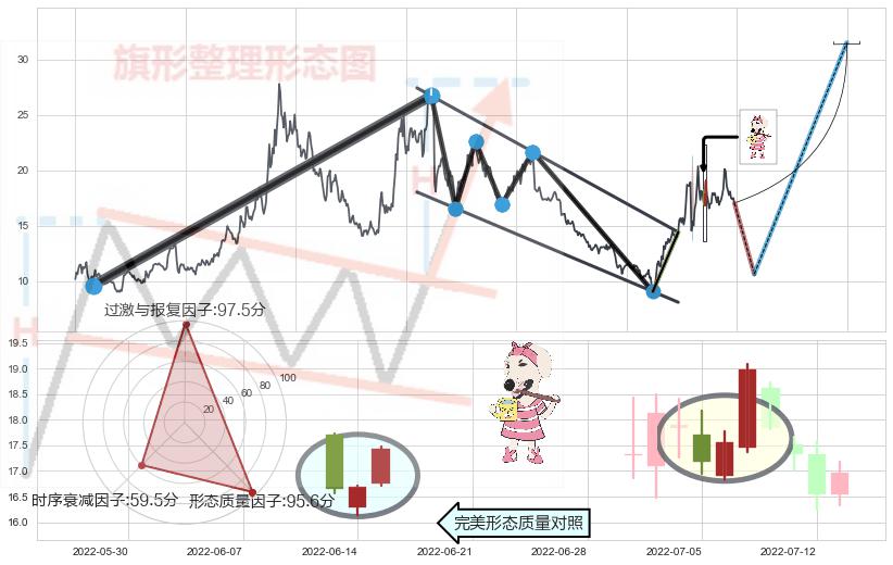 早晨之星（黎明之星）+红三兵+双针探底+曙光初现形态+高位并排阳线+锤头线（锤子线） ➕ 突破整理