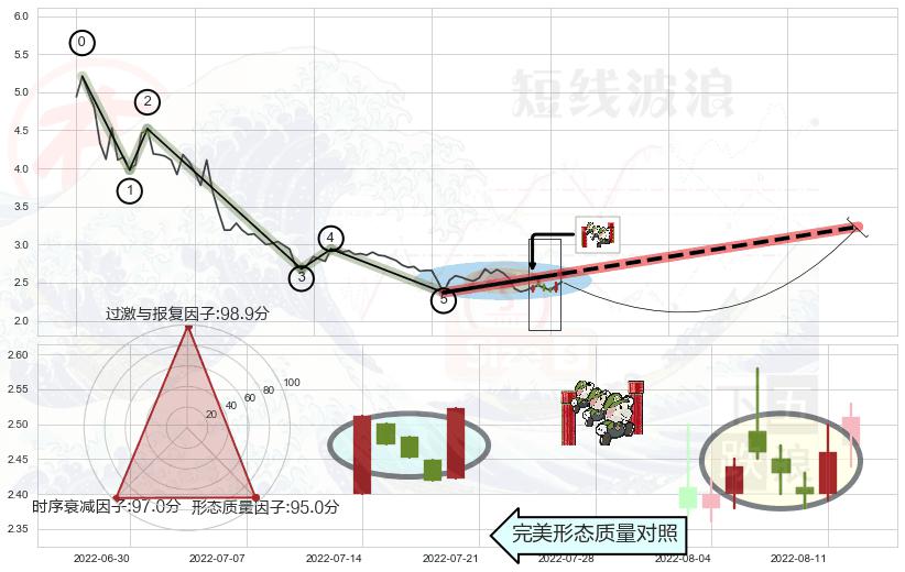 上升三部曲（升势三鸦）+锤头线（锤子线） ➕ 调整浪ABC
