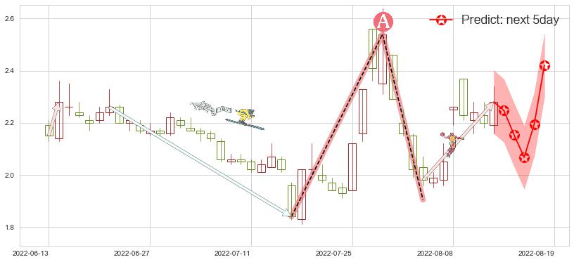 预测阳光城(sz000671)价格K线图-阿布量化