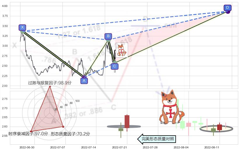 上涨孤独十字星 ➕ 谐波(XABCD)