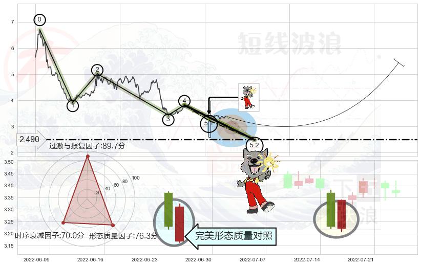 曙光初现形态+上升三部曲（升势三鸦）+单针探底（定海神针）+锤头线（锤子线） ➕ 5浪主体
