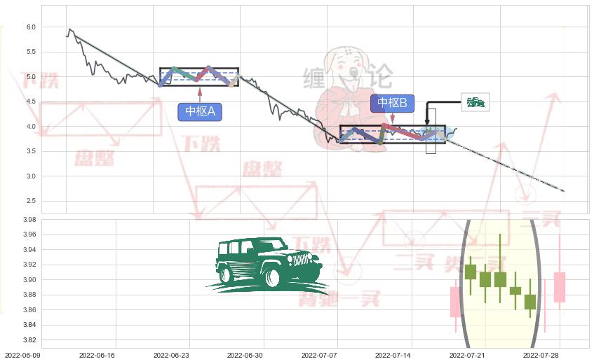高档五阴线+下跌镊子线（n形磁铁）+吊颈线（上吊线）+下跌螺旋桨+看跌(高位倒锤头)流星线+顶部尽头线（下山虎） ➕ 缠论中枢点
