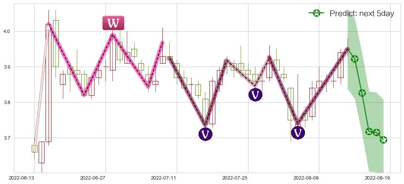 预测京东方A(sz000725)价格K线图-阿布量化