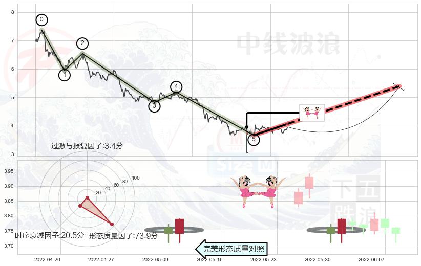 双针探底+曙光初现形态+单针探底（定海神针）+阳包阴形态+锤头线（锤子线） ➕ 调整浪ABC