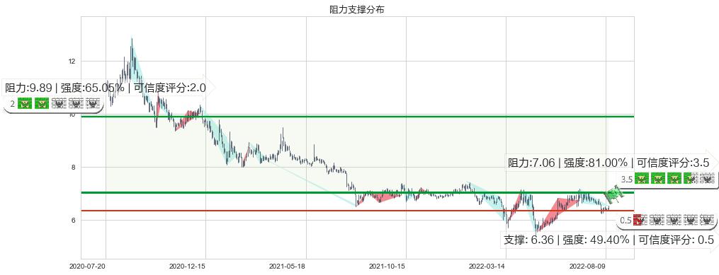 罗牛山(sz000735)阻力支撑位图-阿布量化