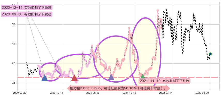 新兴铸管阻力支撑位图-阿布量化