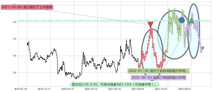 新兴铸管阻力支撑位图-阿布量化