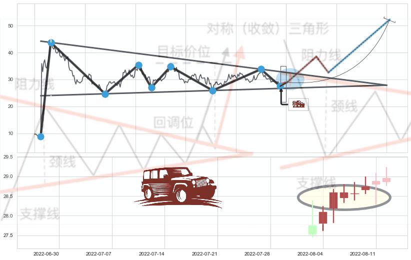 低档五阳线+单针探底（定海神针）+吊颈线（上吊线）+倾盆大雨+看跌(高位倒锤头)流星线 ➕ 突破整理