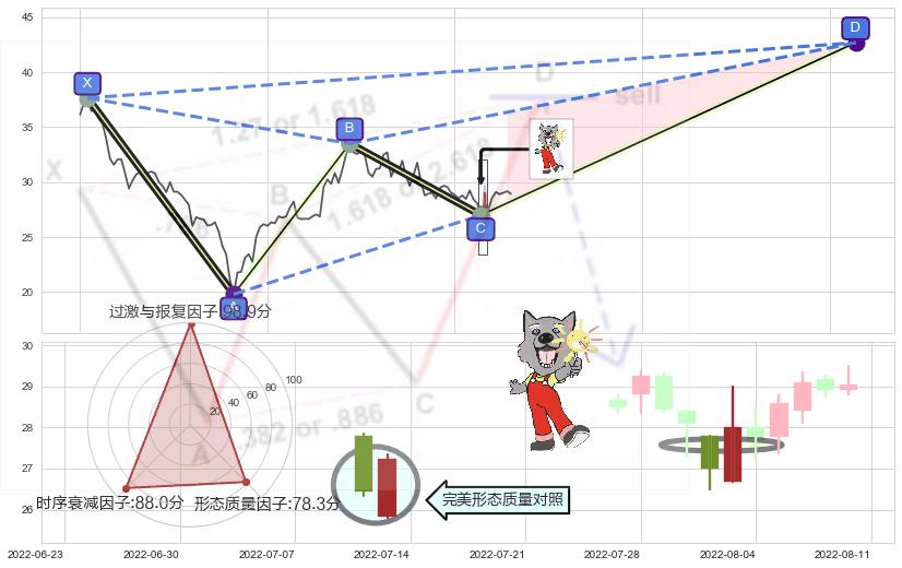 曙光初现形态+旭日东升+单针探底（定海神针） ➕ 谐波(XABCD)