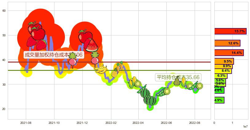 五矿稀土(sz000831)持仓成本图-阿布量化