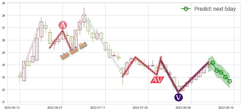 预测顺鑫农业(sz000860)价格K线图-阿布量化