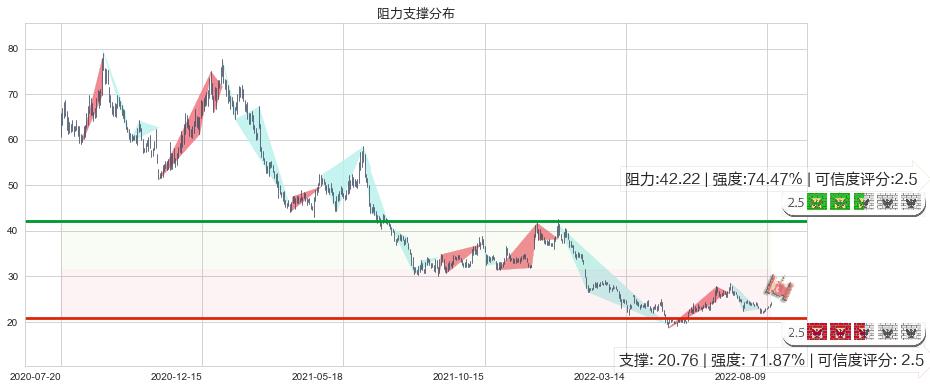顺鑫农业(sz000860)阻力支撑位图-阿布量化