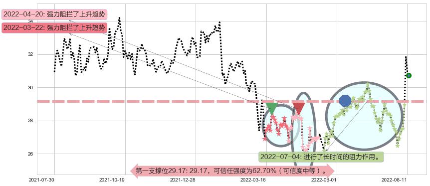 张裕A阻力支撑位图-阿布量化