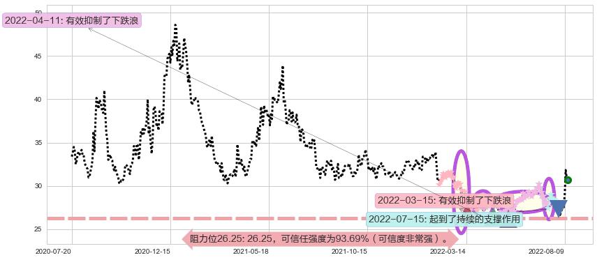 张裕A阻力支撑位图-阿布量化