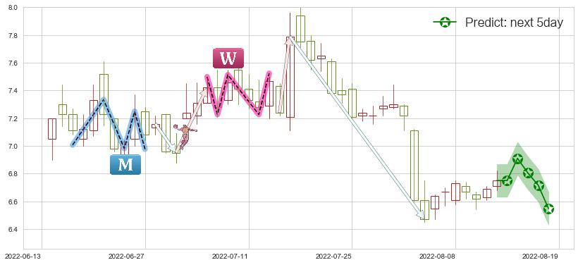 预测吉电股份(sz000875)价格K线图-阿布量化
