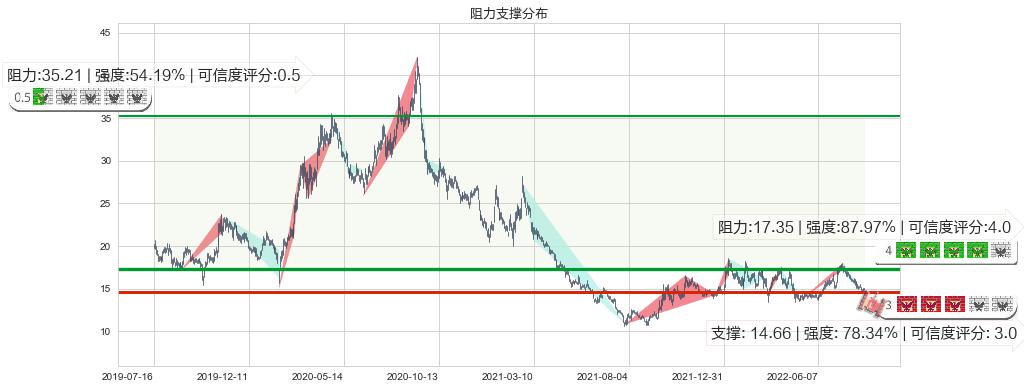 新希望(sz000876)阻力支撑位图-阿布量化
