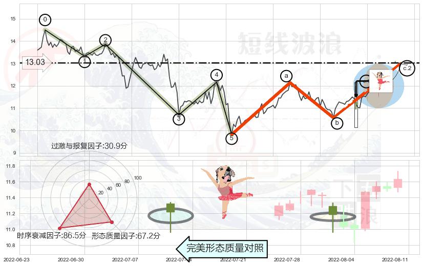 单针探底（定海神针）+锤头线（锤子线）+下跌螺旋桨 ➕ 调整浪ABC