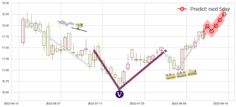 预测云南铜业(sz000878)价格K线图-阿布量化