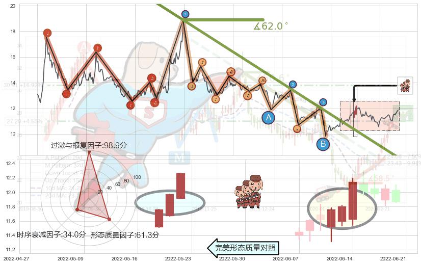红三兵+低档五阳线+两红夹一黑+底部尽头线（上山虎）+旭日东升+仙人指路+单针探底（定海神针）+锤头线（锤子线） ➕ 趋势线
