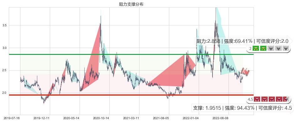 津滨发展(sz000897)阻力支撑位图-阿布量化