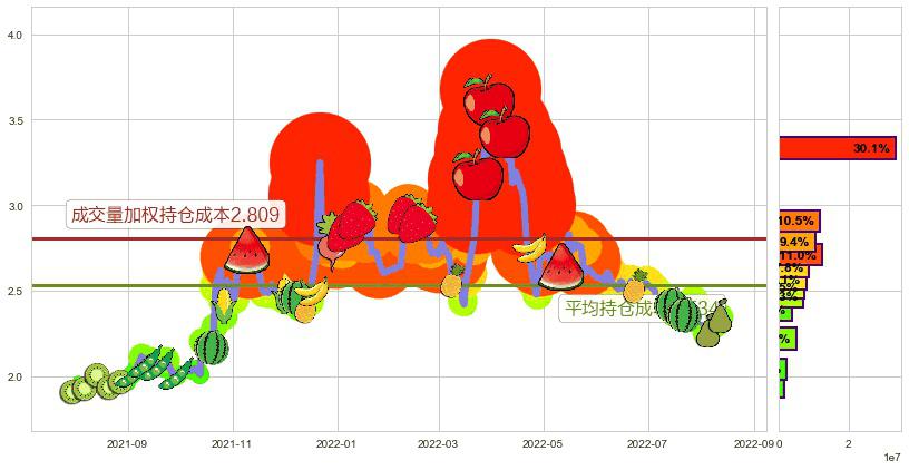 津滨发展(sz000897)持仓成本图-阿布量化