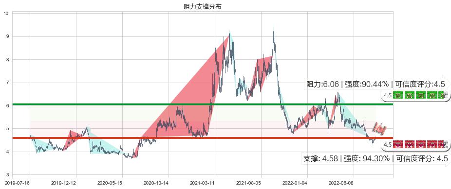 华菱钢铁(sz000932)阻力支撑位图-阿布量化