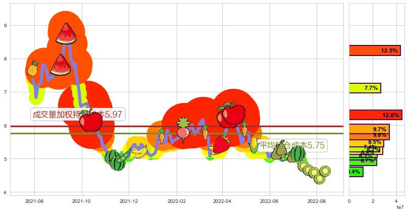 华菱钢铁(sz000932)持仓成本图-阿布量化