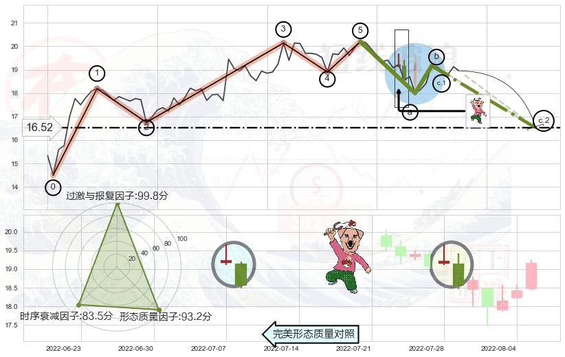 射击之星形态+顶部尽头线（下山虎）+墓碑十字线（墓碑线） ➕ 调整浪ABC