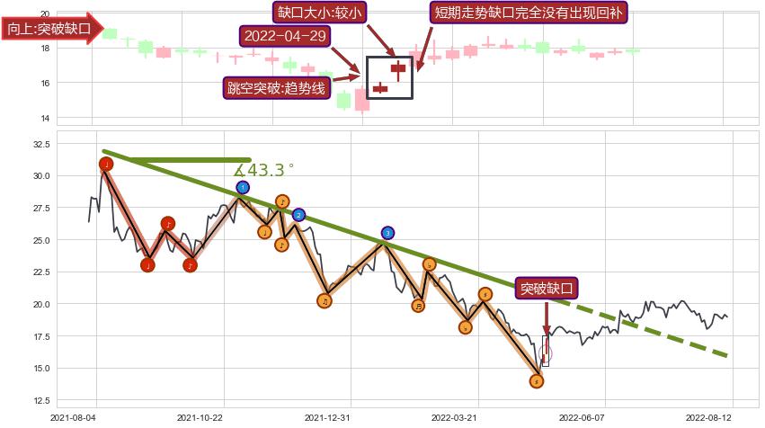 跳空缺口➕趋势线
