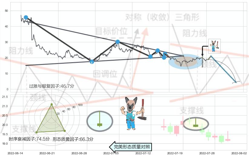 看跌(高位倒锤头)流星线+淡友反攻+射击之星形态+顶部尽头线（下山虎）+下跌螺旋桨+墓碑十字线（墓碑线） ➕ 突破整理