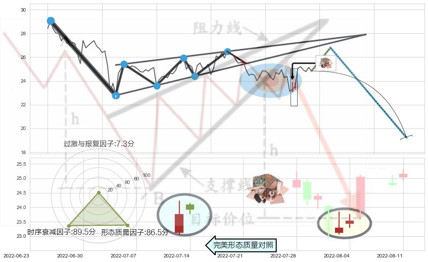 顶部尽头线（下山虎）+吊颈线（上吊线）+看跌(高位倒锤头)流星线 ➕ 突破整理