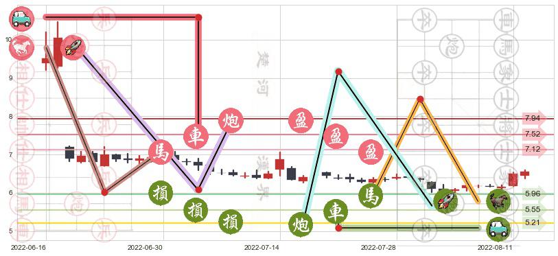 越秀金控(sz000987)止盈止损位分析