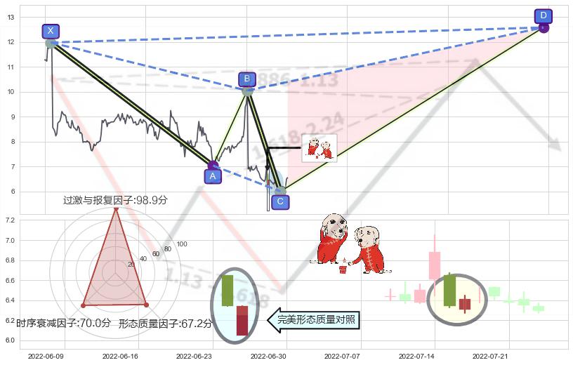 好友反攻+上涨孕十字星+单针探底（定海神针） ➕ 谐波(XABCD)