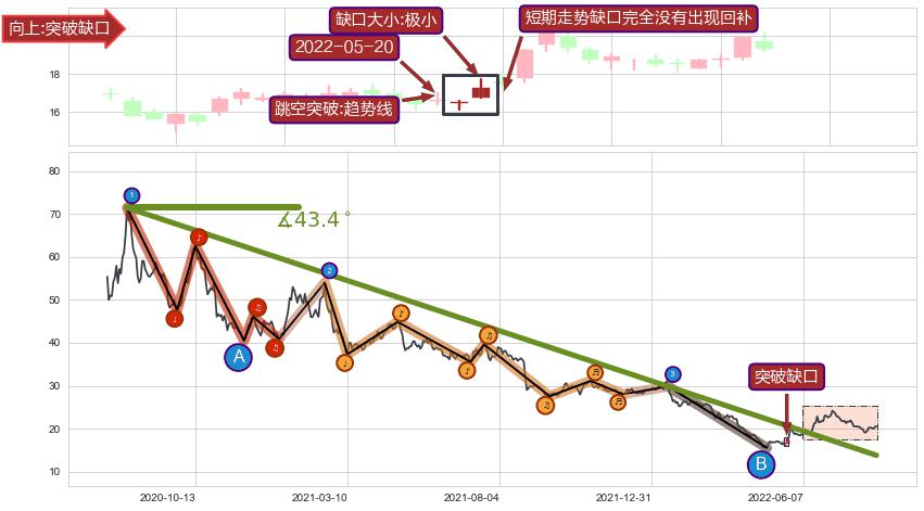 跳空缺口➕趋势线