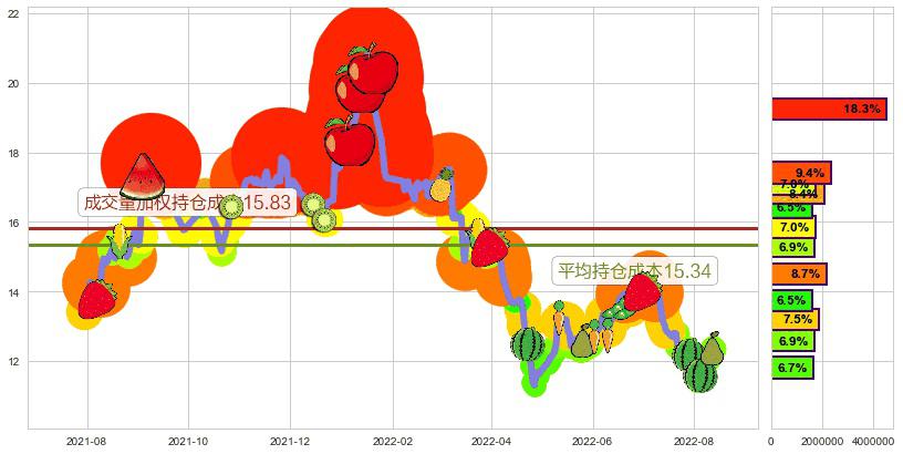 亿帆医药(sz002019)持仓成本图-阿布量化