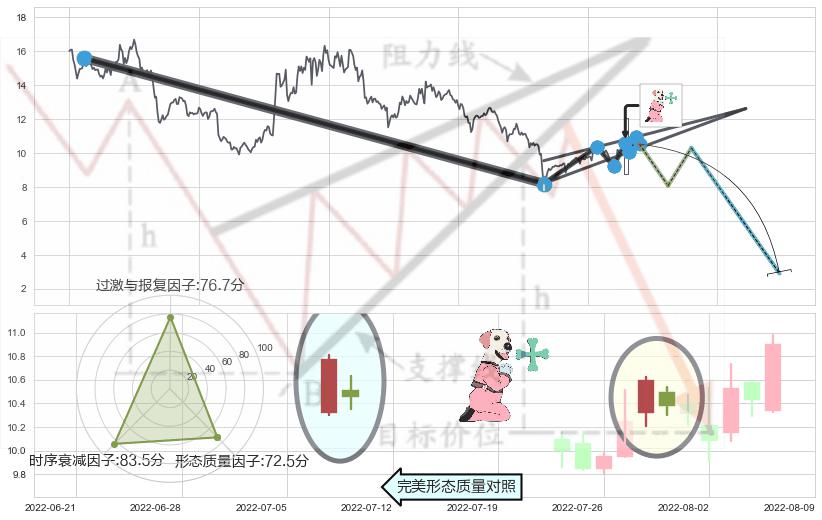 下跌孕十字星 ➕ 突破整理