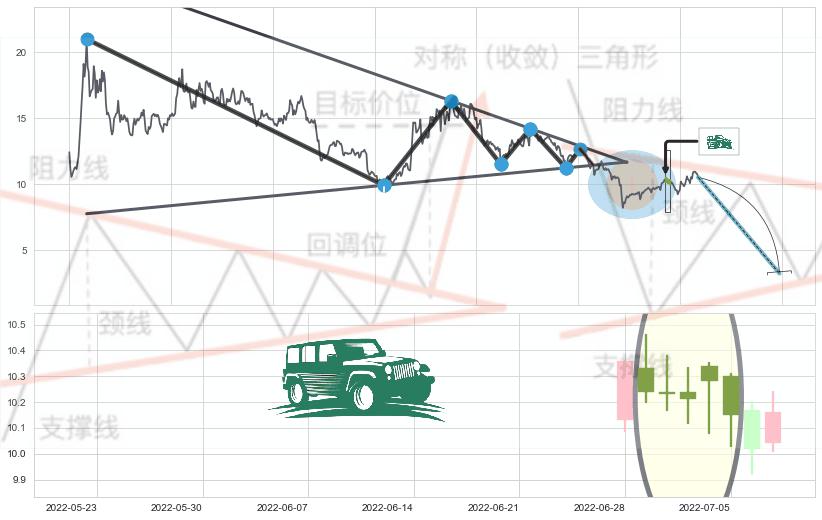 高档五阴线+两黑夹一红+下跌孕十字星+三只乌鸦 ➕ 突破整理