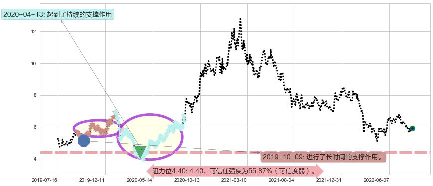 分众传媒阻力支撑位图-阿布量化