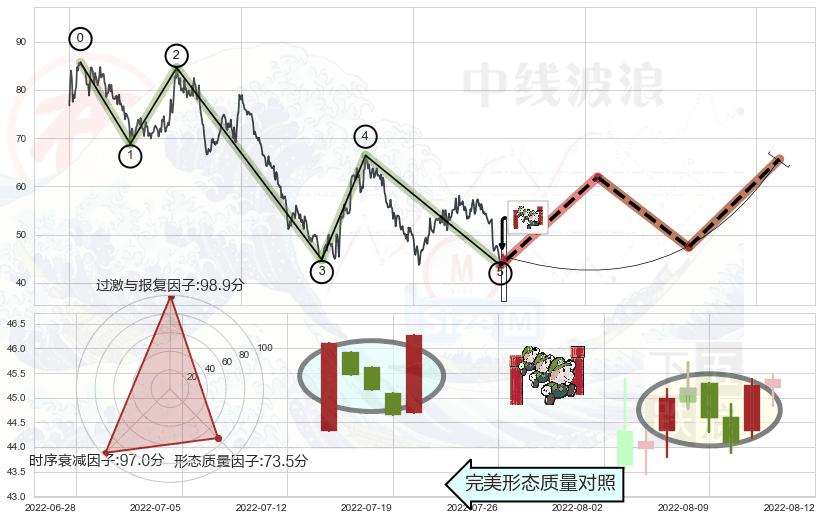 上升三部曲（升势三鸦）+上涨镊子线（U形磁铁）+三空阴线+好友反攻+双针探底+曙光初现形态+上涨孤独十字星+锤头线（锤子线）+上涨Pinbar组合信号+早晨之星（黎明之星） ➕ 调整浪ABC