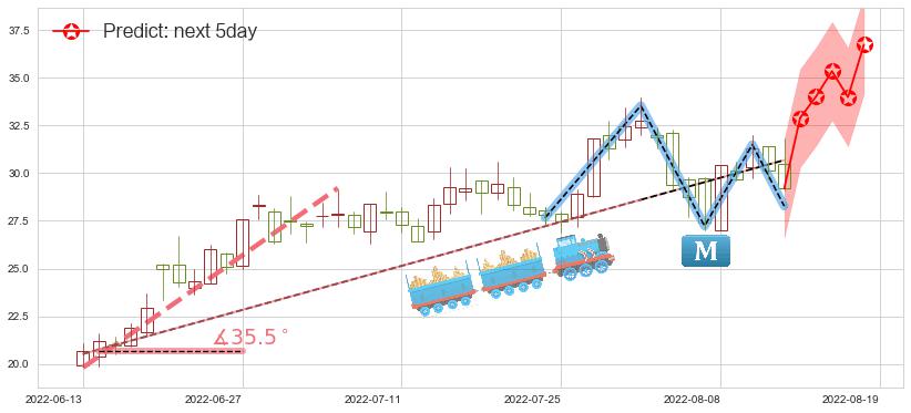 预测三花智控(sz002050)价格K线图-阿布量化
