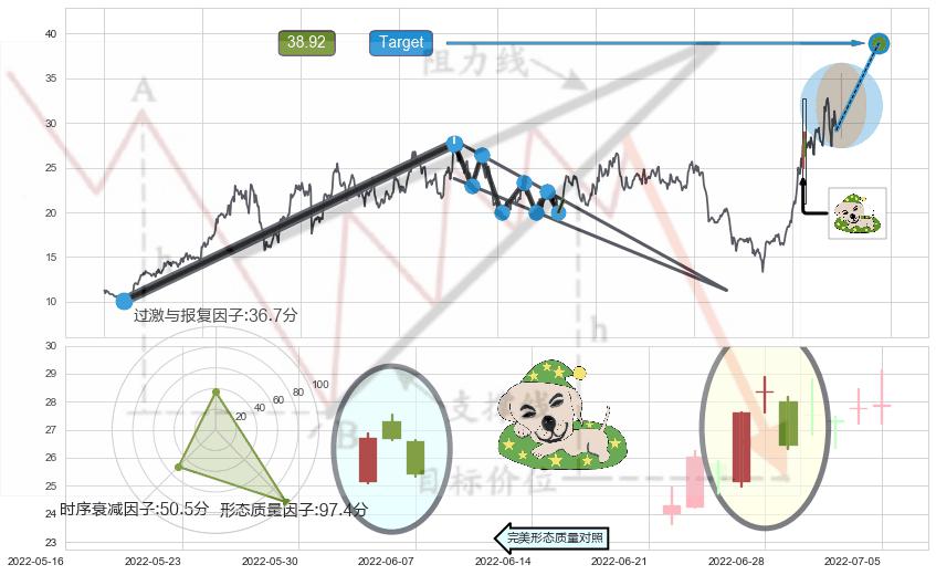 黄昏之星（夜星）+下跌孤独十字星+下跌身怀六甲+看跌(高位倒锤头)流星线 ➕ 突破整理