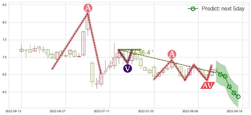 预测远光软件(sz002063)价格K线图-阿布量化