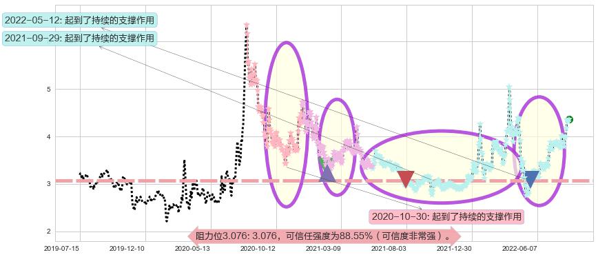 獐子岛阻力支撑位图-阿布量化