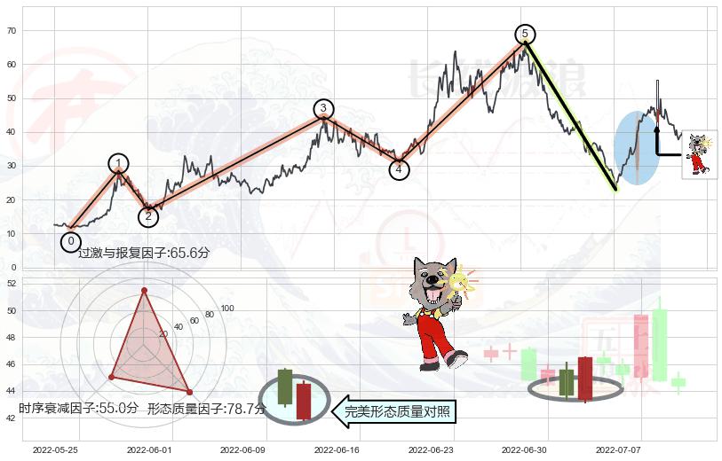 曙光初现形态+仙人指路+锤头线（锤子线）+多方炮+单针探底（定海神针）+顶部尽头线（下山虎）+倾盆大雨+下降插入线（坠落线）+看跌(高位倒锤头)流星线 ➕ 调整浪ABC
