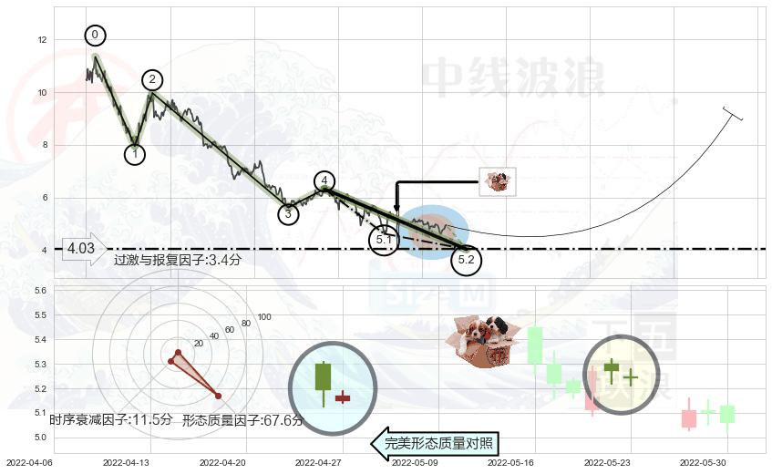 底部尽头线（上山虎）+双针探底+单针探底（定海神针）+早晨之星（黎明之星）+锤头线（锤子线）+看涨(低位)倒锤头线 ➕ 5浪主体