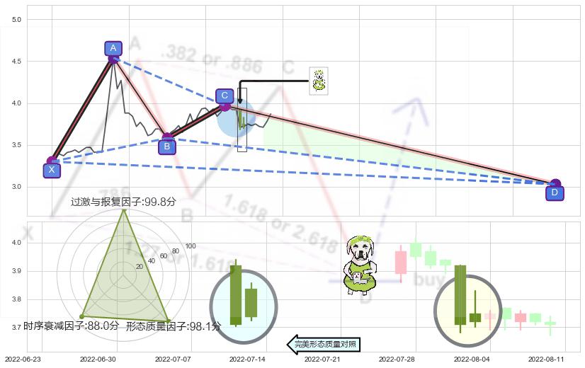 下跌身怀六甲+下跌孤独十字星+倾盆大雨+下跌镊子线（n形磁铁） ➕ 谐波(XABCD)